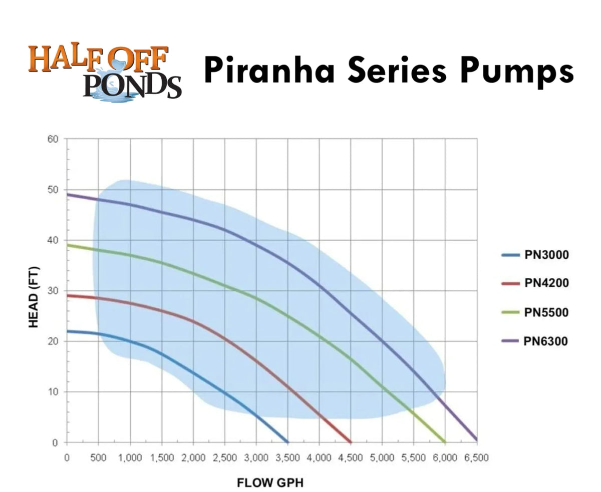HALF OFF PONDS Piranha Series 3,000 GPH Direct Drive Submersible Pump for aqua Gardens, Ponds and Waterfalls - PN-3000