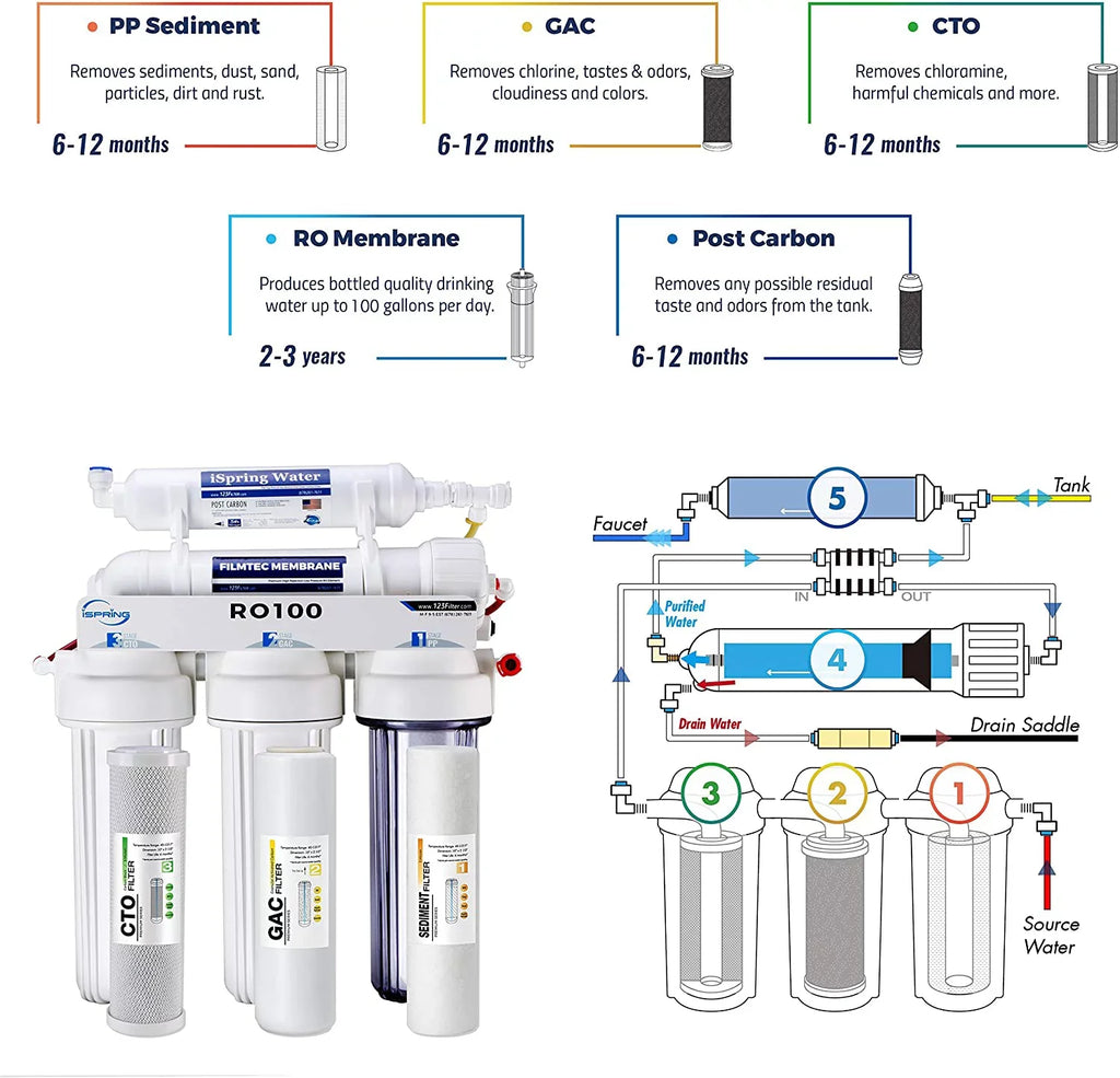 RO100 Under Sink 5-Stage Reverse Osmosis Drinking liquid Filtration System High Capacity 100 GPD Fast Flow, 1:1 Pure to Waste Ratio