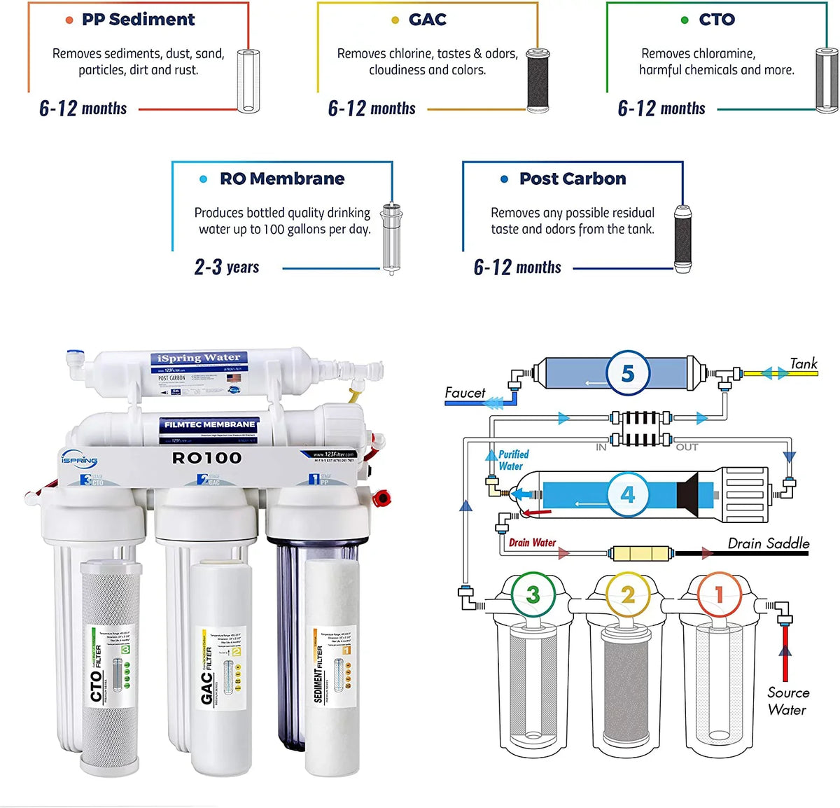RO100 Under Sink 5-Stage Reverse Osmosis Drinking liquid Filtration System High Capacity 100 GPD Fast Flow, 1:1 Pure to Waste Ratio