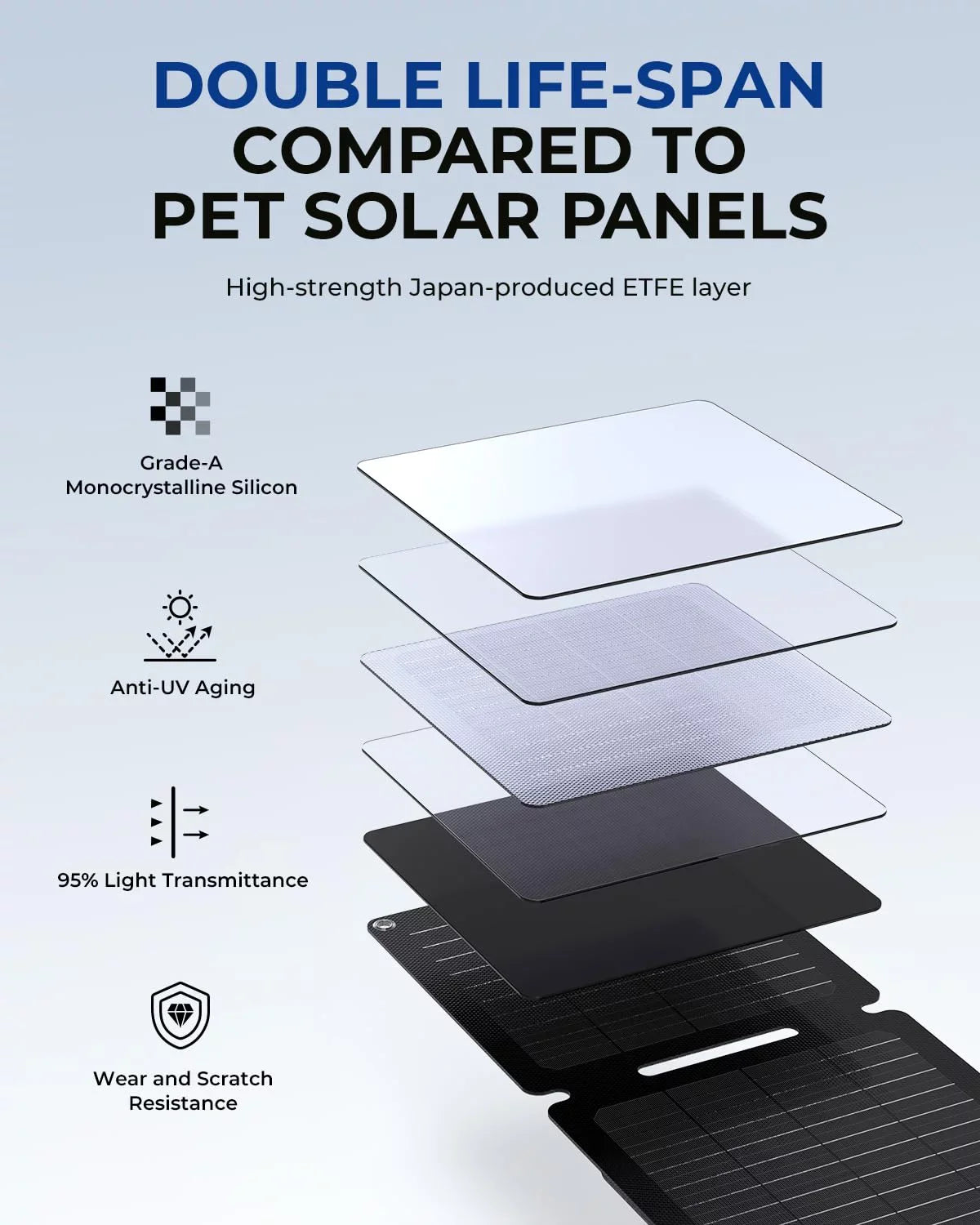 BigBlue 20W ETFE Solar Charger (5V/4A Max) with Kickstand, SolarPowa 20 Portable Solar Panel Charger with USB-A and USB-C, IP65 Waterproof, suitable with iPhone, iPad, ,  etc.
