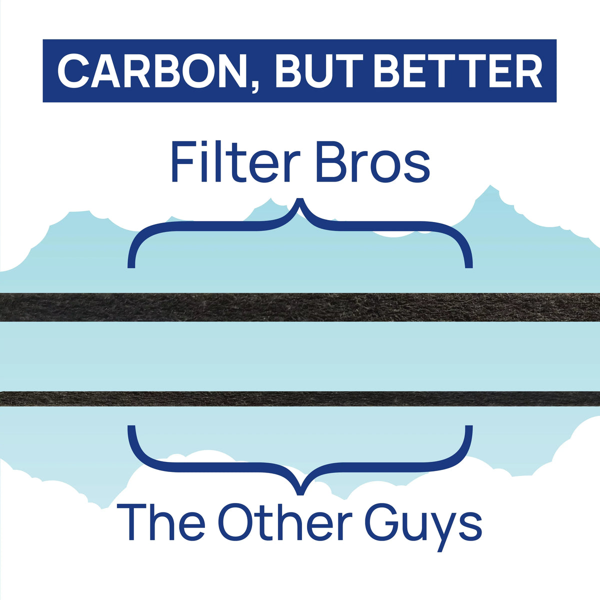 Filter Bros HEPA Filter B Replacement suitable With GermGuardian FLT48252PK - AC4825, AC4870, AC4825DLX, Home Air Cleaner Guardian Purifiers with Technologies, AC4900CA, CDAP4500BCA, and CDAP4500WCA